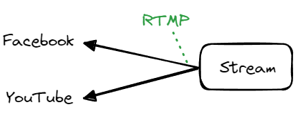 Multi RTMP