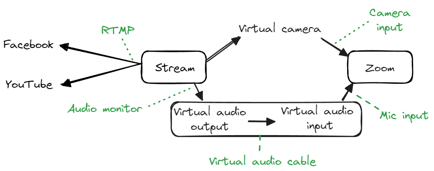 Multi RTMP with zoom audio and video