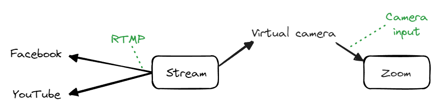 Multi RTMP with zoom video