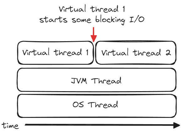 Semaphores vs fixed thread pools