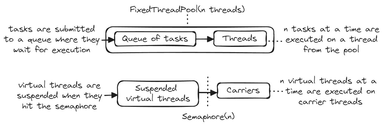 Semaphores vs fixed thread pools