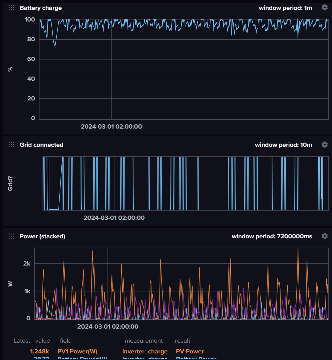 My influx dashboard tracking inverter stats