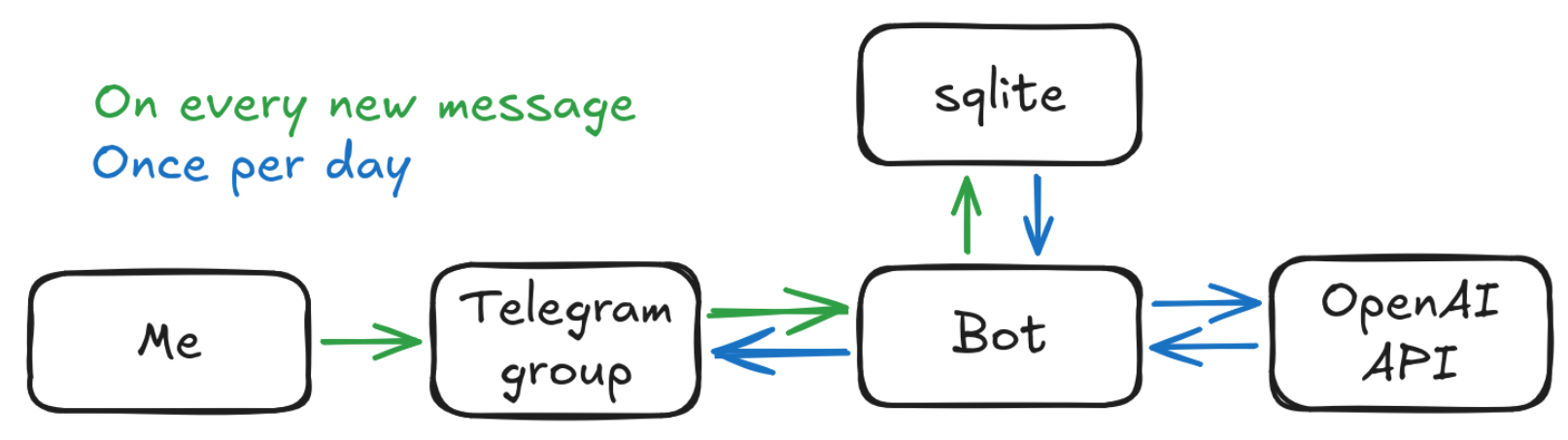 flashcard workflow
