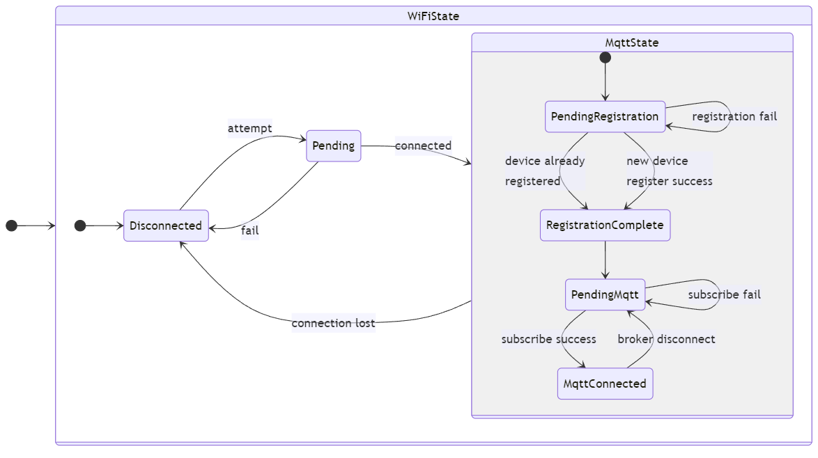 Notification flow