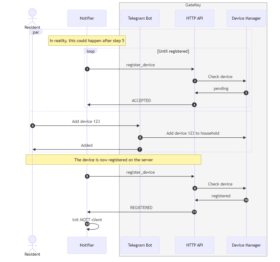 Notification flow