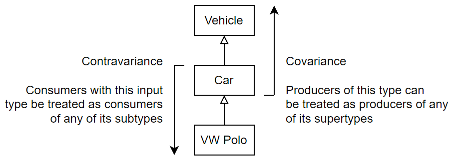 Variance diagram